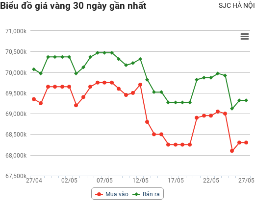 Giá vàng hôm nay 27/5: Sau phiên lao dốc thảm, giá vàng diễn biến ra sao?